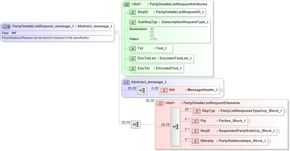 XSD Diagram of PartyDetailsListRequest_message_t in schema fixml-partiesreference-base-5-0-sp2_xsd (Financial Information eXchange (FIX))