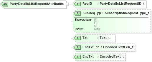 XSD Diagram of PartyDetailsListRequestAttributes in schema fixml-partiesreference-base-5-0-sp2_xsd (Financial Information eXchange (FIX))