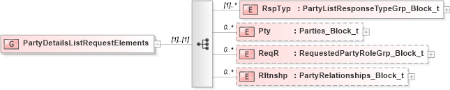 XSD Diagram of PartyDetailsListRequestElements in schema fixml-partiesreference-base-5-0-sp2_xsd (Financial Information eXchange (FIX))