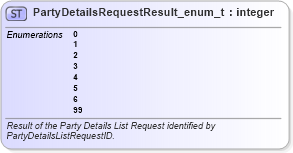 XSD Diagram of PartyDetailsRequestResult_enum_t in schema fixml-fields-base-5-0-sp2_xsd (Financial Information eXchange (FIX))