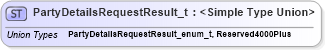 XSD Diagram of PartyDetailsRequestResult_t in schema fixml-fields-impl-5-0-sp2_xsd (Financial Information eXchange (FIX))