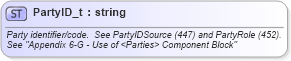 XSD Diagram of PartyID_t in schema fixml-fields-base-5-0-sp2_xsd (Financial Information eXchange (FIX))