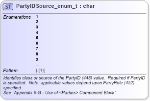 XSD Diagram of PartyIDSource_enum_t in schema fixml-fields-base-5-0-sp2_xsd (Financial Information eXchange (FIX))