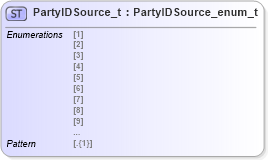XSD Diagram of PartyIDSource_t in schema fixml-fields-impl-5-0-sp2_xsd (Financial Information eXchange (FIX))