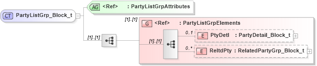 XSD Diagram of PartyListGrp_Block_t in schema fixml-partiesreference-base-5-0-sp2_xsd (Financial Information eXchange (FIX))