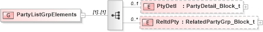 XSD Diagram of PartyListGrpElements in schema fixml-partiesreference-base-5-0-sp2_xsd (Financial Information eXchange (FIX))