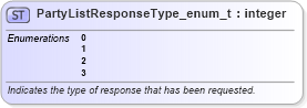 XSD Diagram of PartyListResponseType_enum_t in schema fixml-fields-base-5-0-sp2_xsd (Financial Information eXchange (FIX))