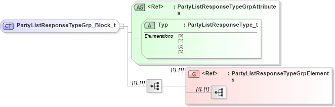 XSD Diagram of PartyListResponseTypeGrp_Block_t in schema fixml-partiesreference-base-5-0-sp2_xsd (Financial Information eXchange (FIX))