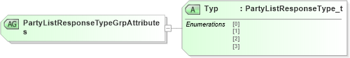 XSD Diagram of PartyListResponseTypeGrpAttributes in schema fixml-partiesreference-base-5-0-sp2_xsd (Financial Information eXchange (FIX))