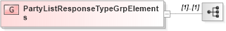 XSD Diagram of PartyListResponseTypeGrpElements in schema fixml-partiesreference-base-5-0-sp2_xsd (Financial Information eXchange (FIX))