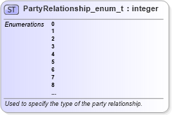 XSD Diagram of PartyRelationship_enum_t in schema fixml-fields-base-5-0-sp2_xsd (Financial Information eXchange (FIX))