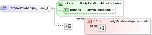 XSD Diagram of PartyRelationships_Block_t in schema fixml-partiesreference-base-5-0-sp2_xsd (Financial Information eXchange (FIX))