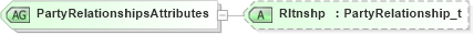 XSD Diagram of PartyRelationshipsAttributes in schema fixml-partiesreference-base-5-0-sp2_xsd (Financial Information eXchange (FIX))