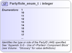 XSD Diagram of PartyRole_enum_t in schema fixml-fields-base-5-0-sp2_xsd (Financial Information eXchange (FIX))