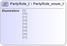 XSD Diagram of PartyRole_t in schema fixml-fields-impl-5-0-sp2_xsd (Financial Information eXchange (FIX))