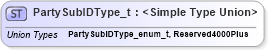 XSD Diagram of PartySubIDType_t in schema fixml-fields-impl-5-0-sp2_xsd (Financial Information eXchange (FIX))