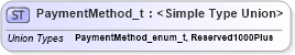 XSD Diagram of PaymentMethod_t in schema fixml-fields-impl-5-0-sp2_xsd (Financial Information eXchange (FIX))
