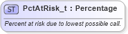 XSD Diagram of PctAtRisk_t in schema fixml-fields-base-5-0-sp2_xsd (Financial Information eXchange (FIX))