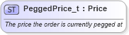 XSD Diagram of PeggedPrice_t in schema fixml-fields-base-5-0-sp2_xsd (Financial Information eXchange (FIX))