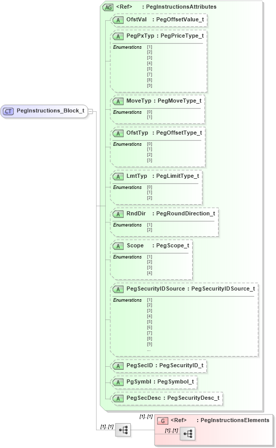 XSD Diagram of PegInstructions_Block_t in schema fixml-components-base-5-0-sp2_xsd (Financial Information eXchange (FIX))