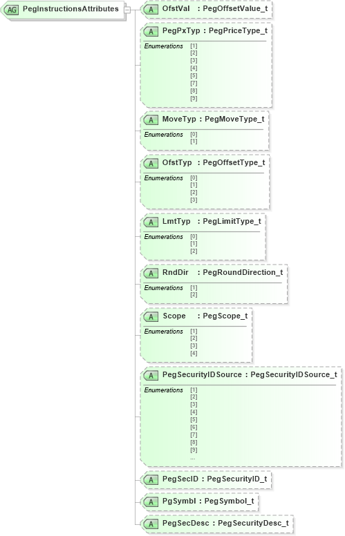 XSD Diagram of PegInstructionsAttributes in schema fixml-components-base-5-0-sp2_xsd (Financial Information eXchange (FIX))