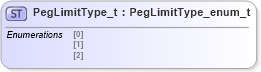 XSD Diagram of PegLimitType_t in schema fixml-fields-impl-5-0-sp2_xsd (Financial Information eXchange (FIX))