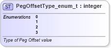 XSD Diagram of PegOffsetType_enum_t in schema fixml-fields-base-5-0-sp2_xsd (Financial Information eXchange (FIX))