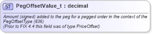 XSD Diagram of PegOffsetValue_t in schema fixml-fields-base-5-0-sp2_xsd (Financial Information eXchange (FIX))