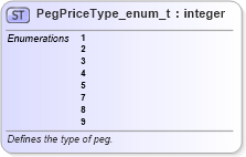 XSD Diagram of PegPriceType_enum_t in schema fixml-fields-base-5-0-sp2_xsd (Financial Information eXchange (FIX))