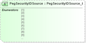 XSD Diagram of PegSecurityIDSource in schema fixml-components-base-5-0-sp2_xsd (Financial Information eXchange (FIX))