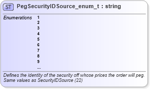 XSD Diagram of PegSecurityIDSource_enum_t in schema fixml-fields-base-5-0-sp2_xsd (Financial Information eXchange (FIX))