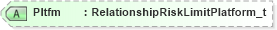 XSD Diagram of Pltfm in schema fixml-partiesreference-base-5-0-sp2_xsd (Financial Information eXchange (FIX))