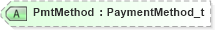 XSD Diagram of PmtMethod in schema fixml-settlement-base-5-0-sp2_xsd (Financial Information eXchange (FIX))