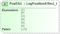 XSD Diagram of PosEfct in schema fixml-tradecapture-base-5-0-sp2_xsd (Financial Information eXchange (FIX))