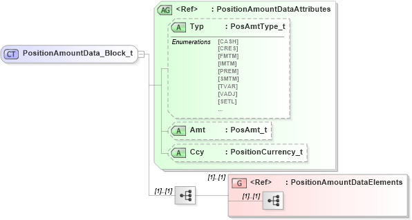XSD Diagram of PositionAmountData_Block_t in schema fixml-components-base-5-0-sp2_xsd (Financial Information eXchange (FIX))