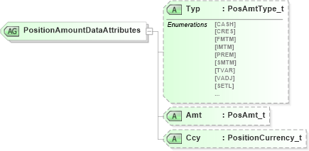 XSD Diagram of PositionAmountDataAttributes in schema fixml-components-base-5-0-sp2_xsd (Financial Information eXchange (FIX))