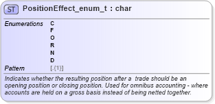 XSD Diagram of PositionEffect_enum_t in schema fixml-fields-base-5-0-sp2_xsd (Financial Information eXchange (FIX))