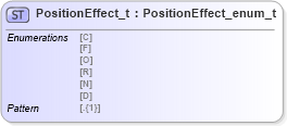 XSD Diagram of PositionEffect_t in schema fixml-fields-impl-5-0-sp2_xsd (Financial Information eXchange (FIX))