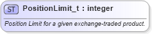 XSD Diagram of PositionLimit_t in schema fixml-fields-base-5-0-sp2_xsd (Financial Information eXchange (FIX))