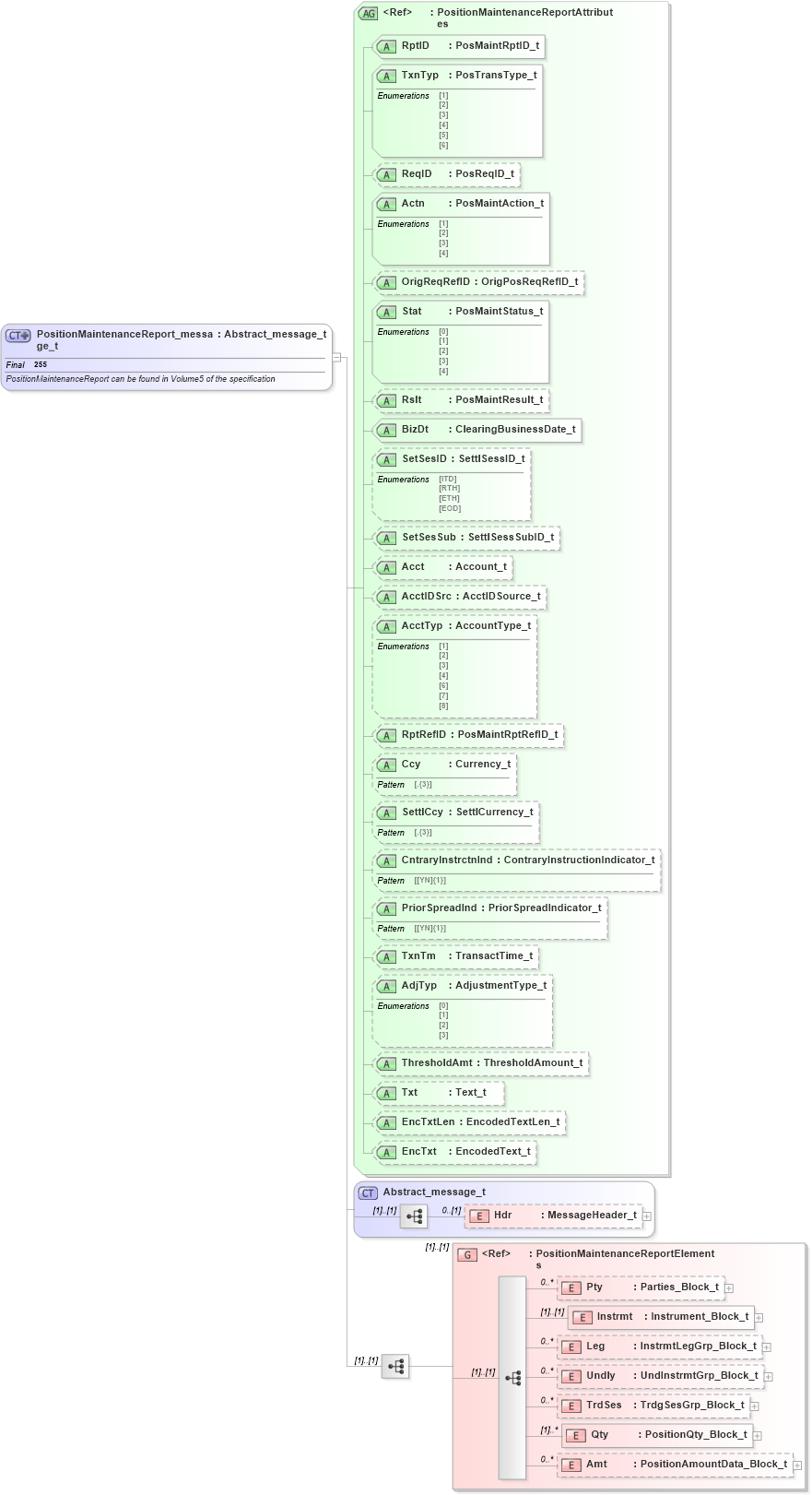 XSD Diagram of PositionMaintenanceReport_message_t in schema fixml-positions-base-5-0-sp2_xsd (Financial Information eXchange (FIX))