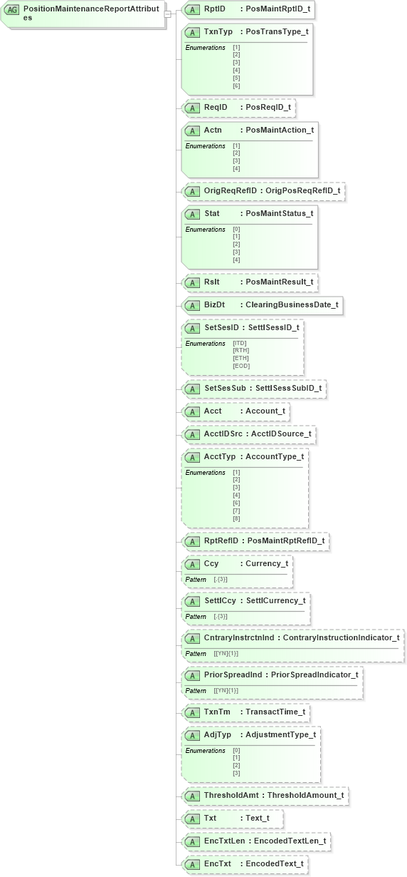 XSD Diagram of PositionMaintenanceReportAttributes in schema fixml-positions-base-5-0-sp2_xsd (Financial Information eXchange (FIX))