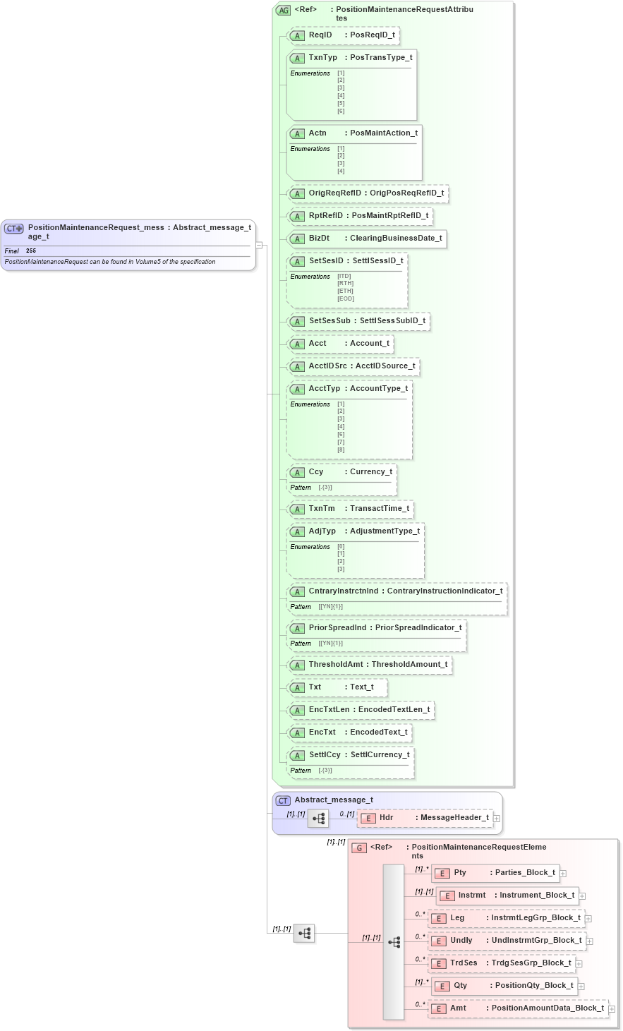 XSD Diagram of PositionMaintenanceRequest_message_t in schema fixml-positions-base-5-0-sp2_xsd (Financial Information eXchange (FIX))