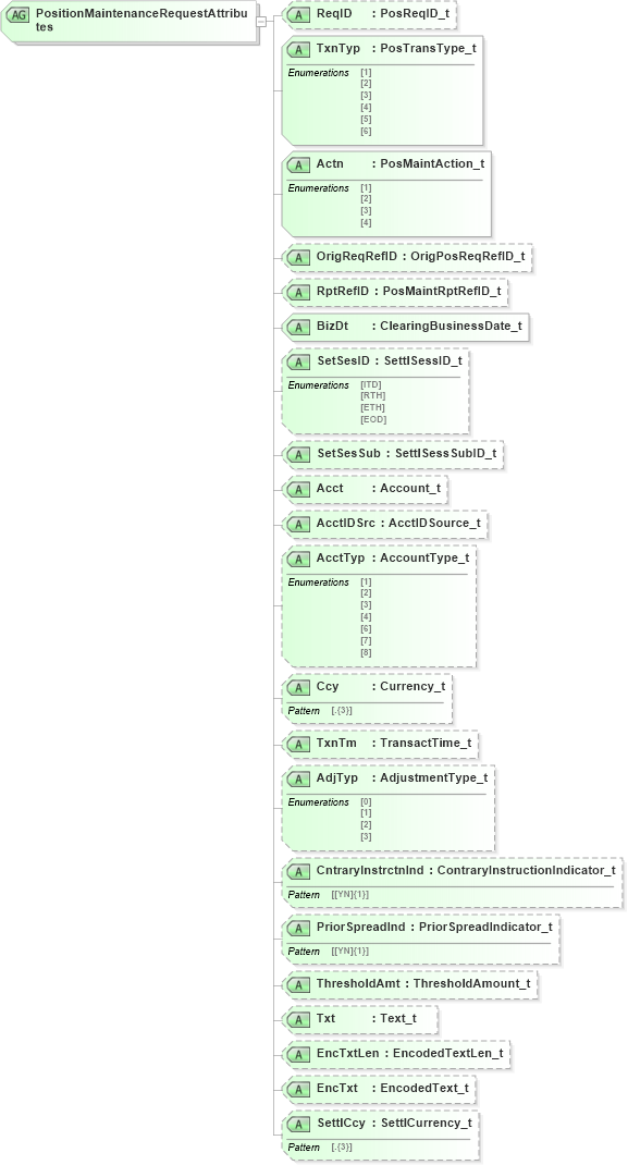 XSD Diagram of PositionMaintenanceRequestAttributes in schema fixml-positions-base-5-0-sp2_xsd (Financial Information eXchange (FIX))