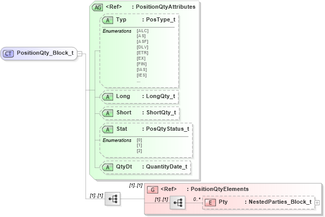 XSD Diagram of PositionQty_Block_t in schema fixml-components-base-5-0-sp2_xsd (Financial Information eXchange (FIX))