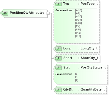 XSD Diagram of PositionQtyAttributes in schema fixml-components-base-5-0-sp2_xsd (Financial Information eXchange (FIX))