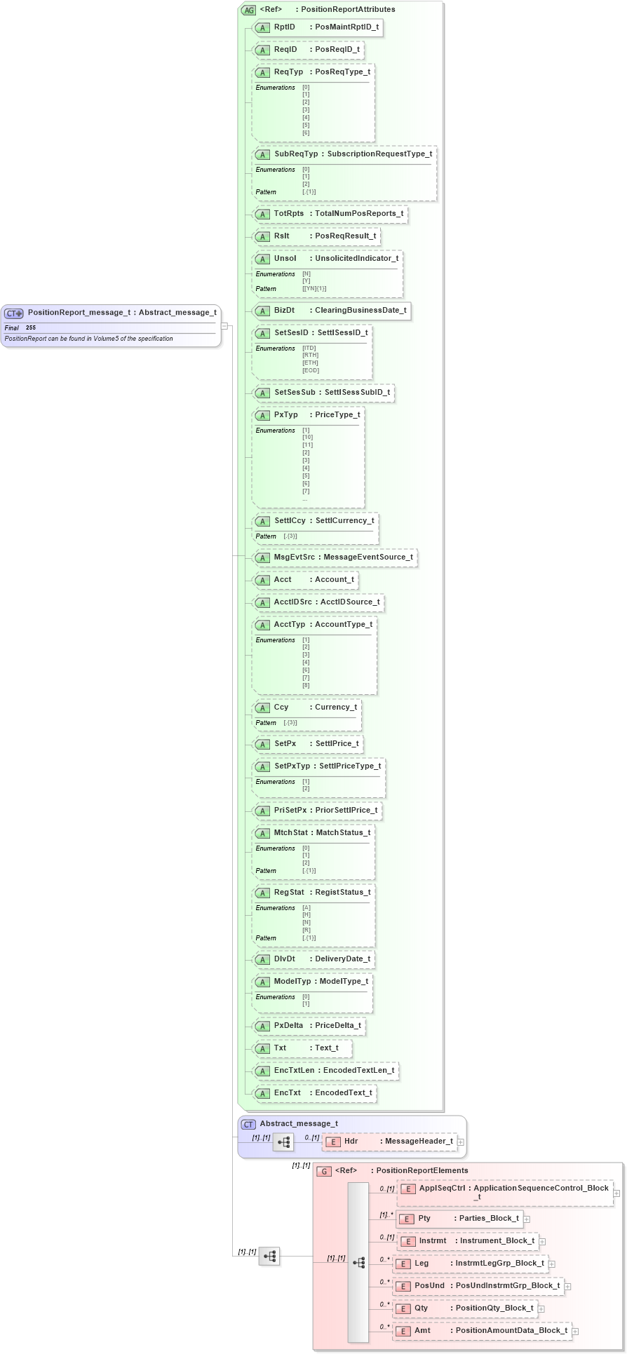 XSD Diagram of PositionReport_message_t in schema fixml-positions-base-5-0-sp2_xsd (Financial Information eXchange (FIX))