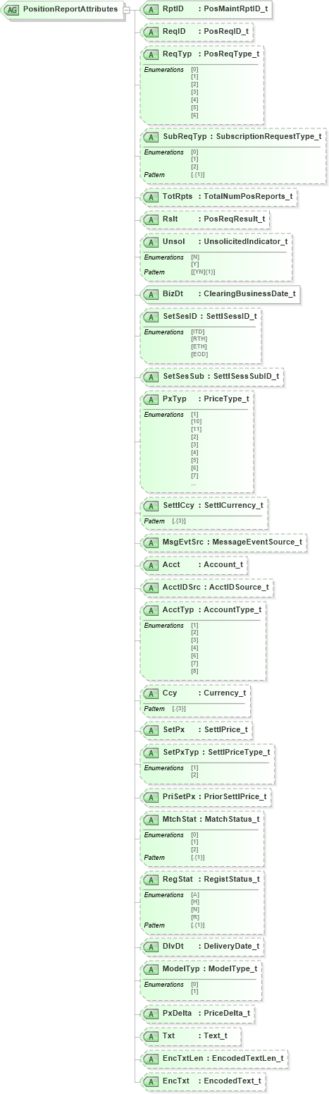 XSD Diagram of PositionReportAttributes in schema fixml-positions-base-5-0-sp2_xsd (Financial Information eXchange (FIX))