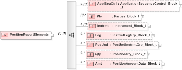 XSD Diagram of PositionReportElements in schema fixml-positions-base-5-0-sp2_xsd (Financial Information eXchange (FIX))