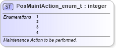 XSD Diagram of PosMaintAction_enum_t in schema fixml-fields-base-5-0-sp2_xsd (Financial Information eXchange (FIX))