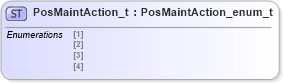 XSD Diagram of PosMaintAction_t in schema fixml-fields-impl-5-0-sp2_xsd (Financial Information eXchange (FIX))
